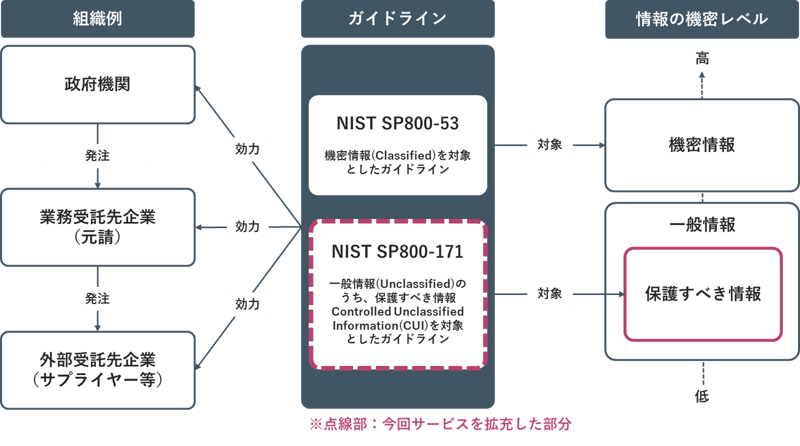 NRIセキュア、防衛産業サプライチェーン向けガイドライン「NIST SP800
